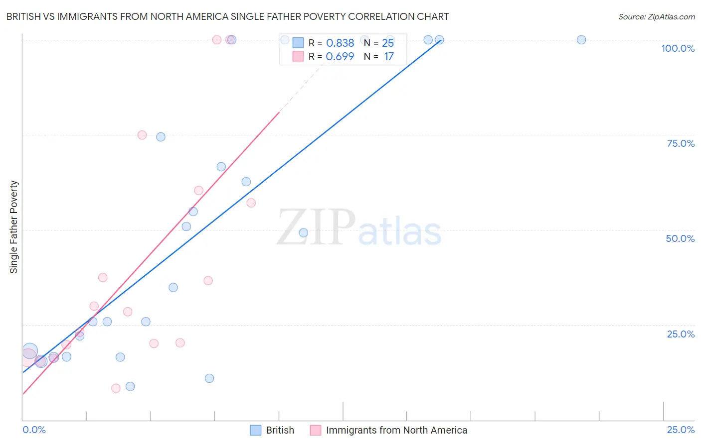 British vs Immigrants from North America Single Father Poverty