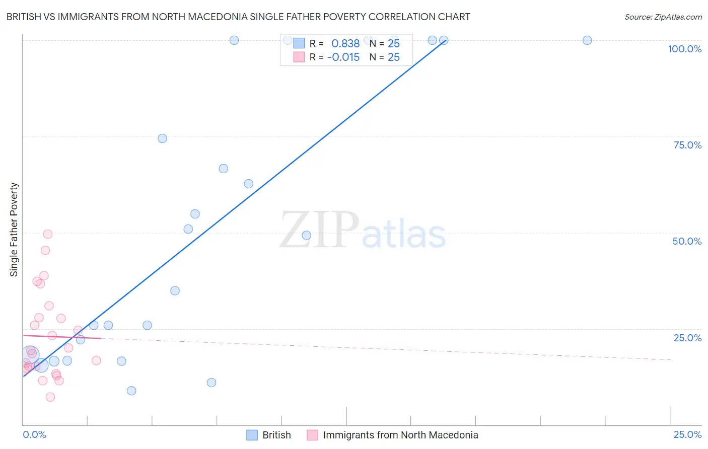 British vs Immigrants from North Macedonia Single Father Poverty