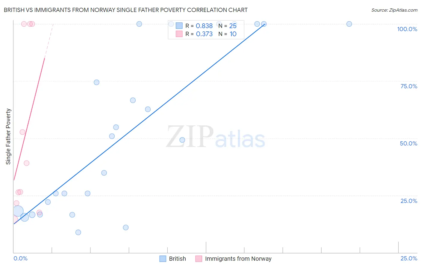 British vs Immigrants from Norway Single Father Poverty