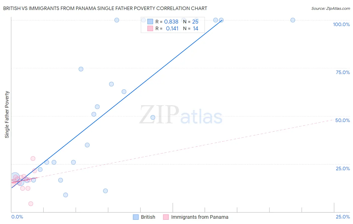 British vs Immigrants from Panama Single Father Poverty