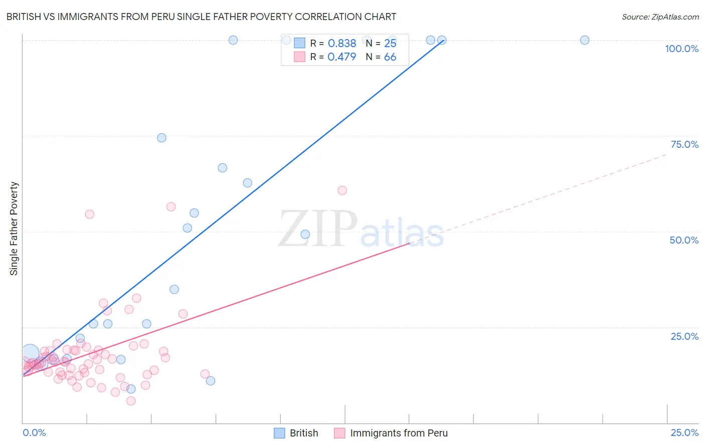 British vs Immigrants from Peru Single Father Poverty
