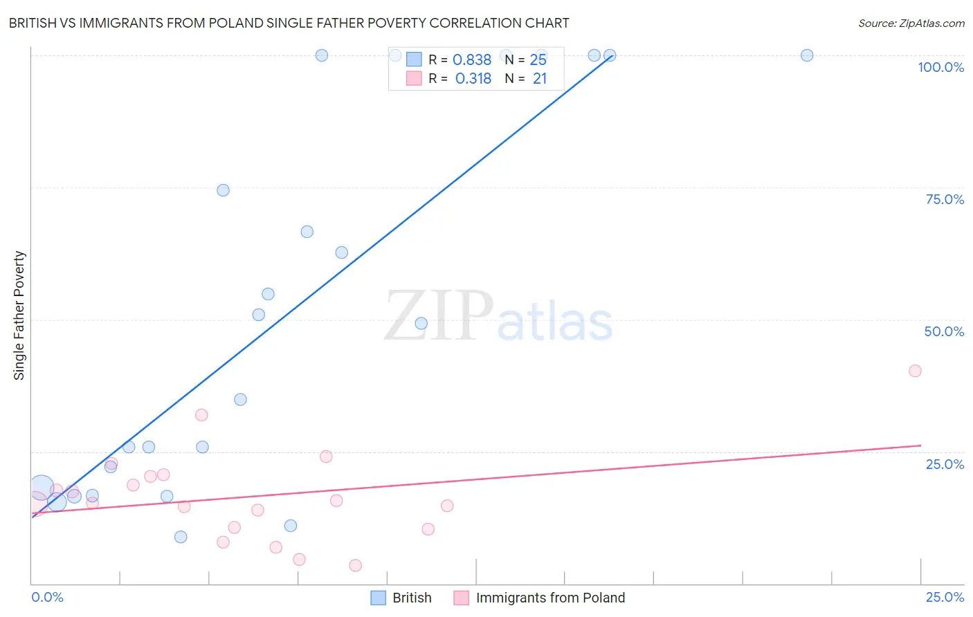 British vs Immigrants from Poland Single Father Poverty