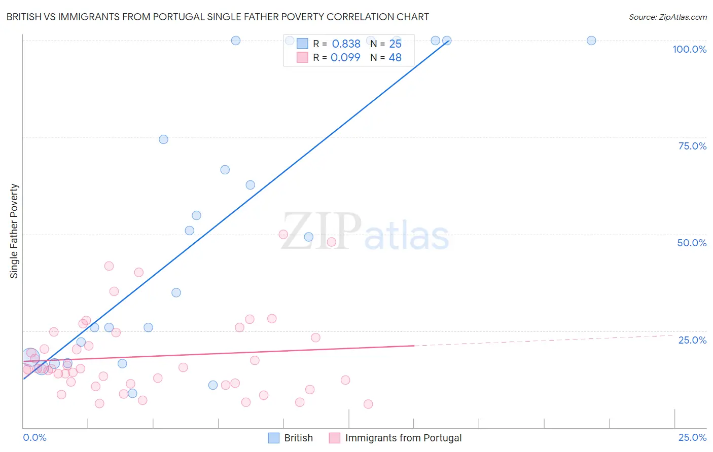 British vs Immigrants from Portugal Single Father Poverty