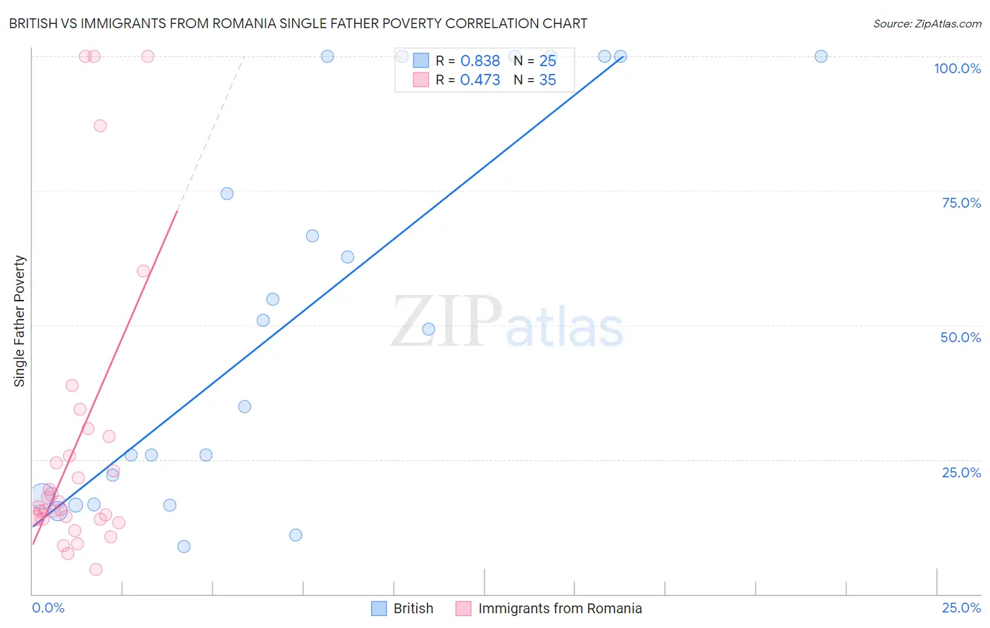 British vs Immigrants from Romania Single Father Poverty