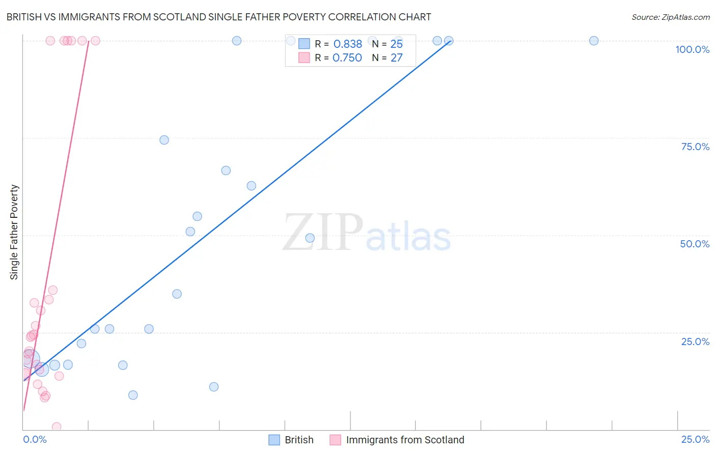 British vs Immigrants from Scotland Single Father Poverty