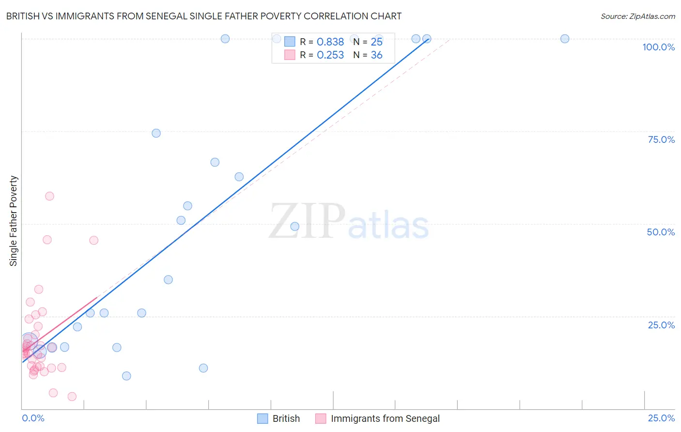 British vs Immigrants from Senegal Single Father Poverty
