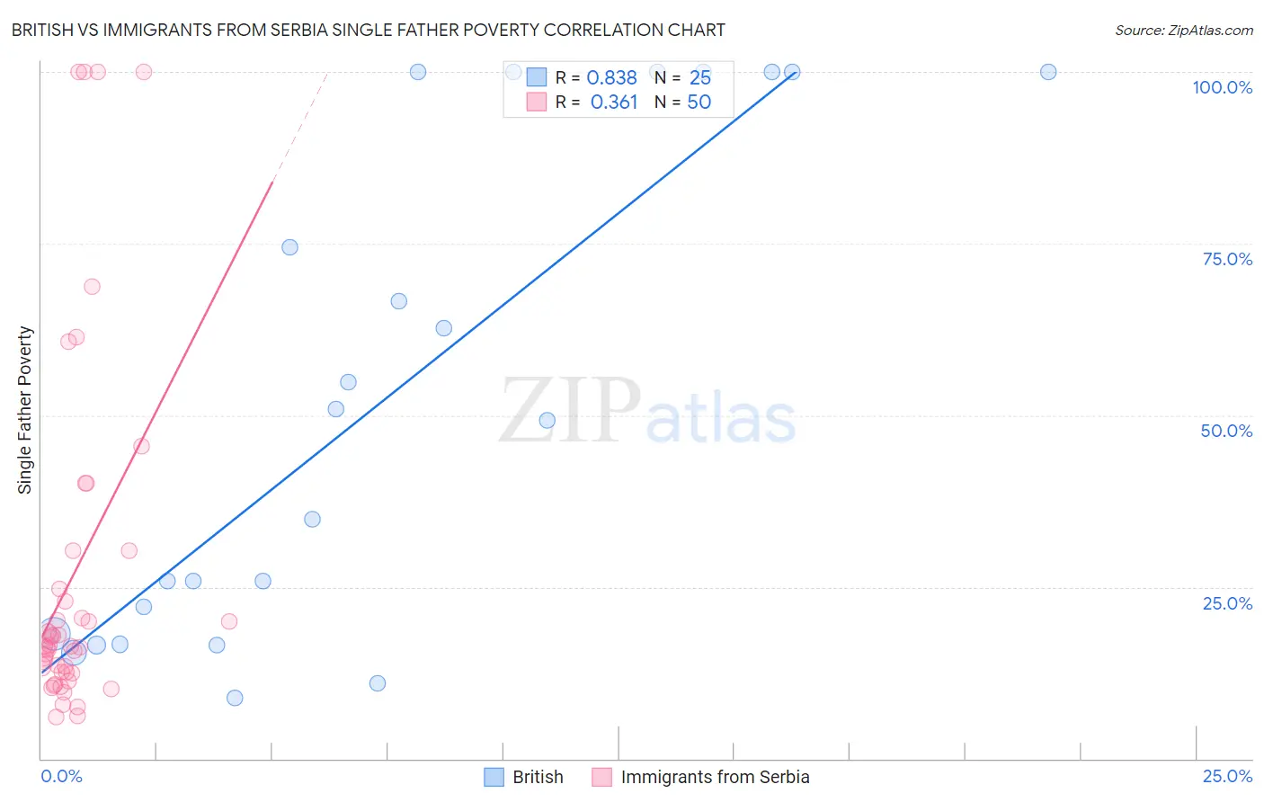 British vs Immigrants from Serbia Single Father Poverty