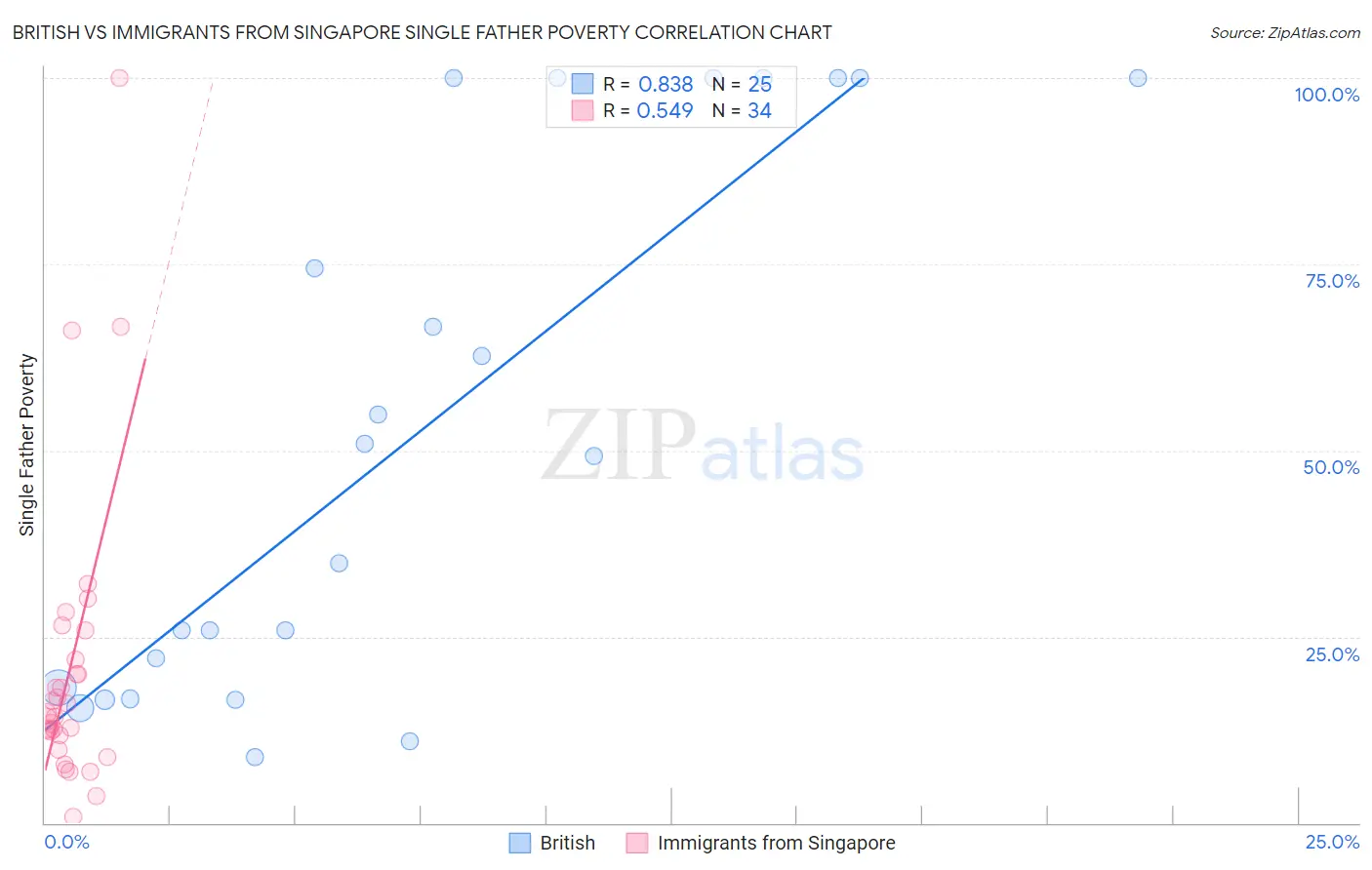 British vs Immigrants from Singapore Single Father Poverty