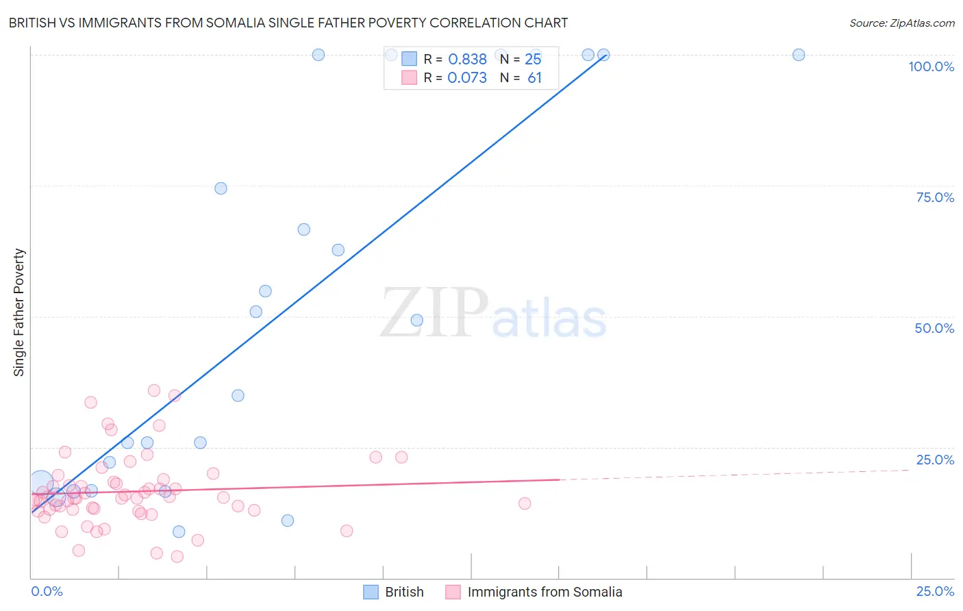 British vs Immigrants from Somalia Single Father Poverty