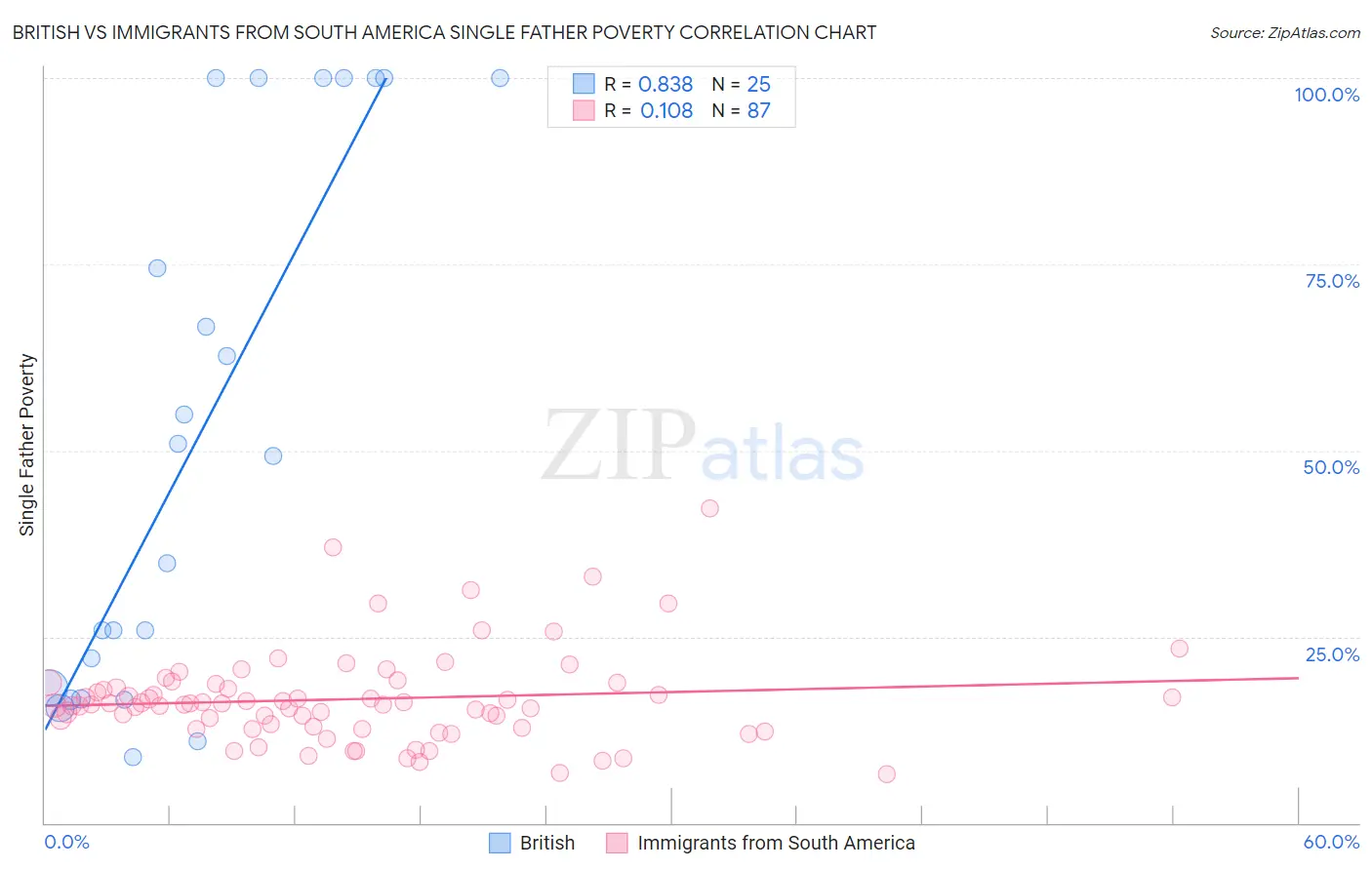 British vs Immigrants from South America Single Father Poverty