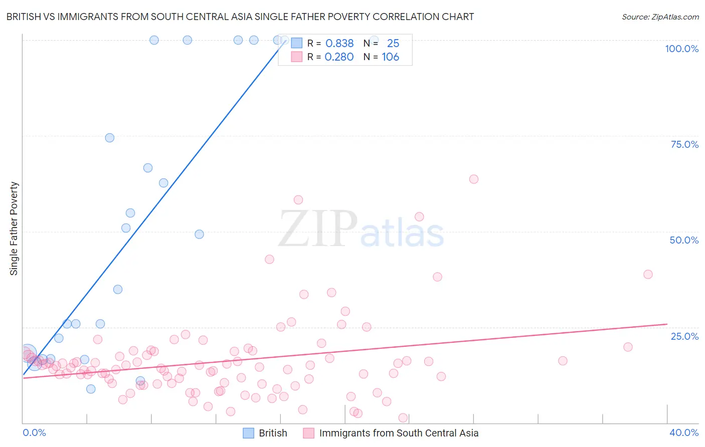 British vs Immigrants from South Central Asia Single Father Poverty