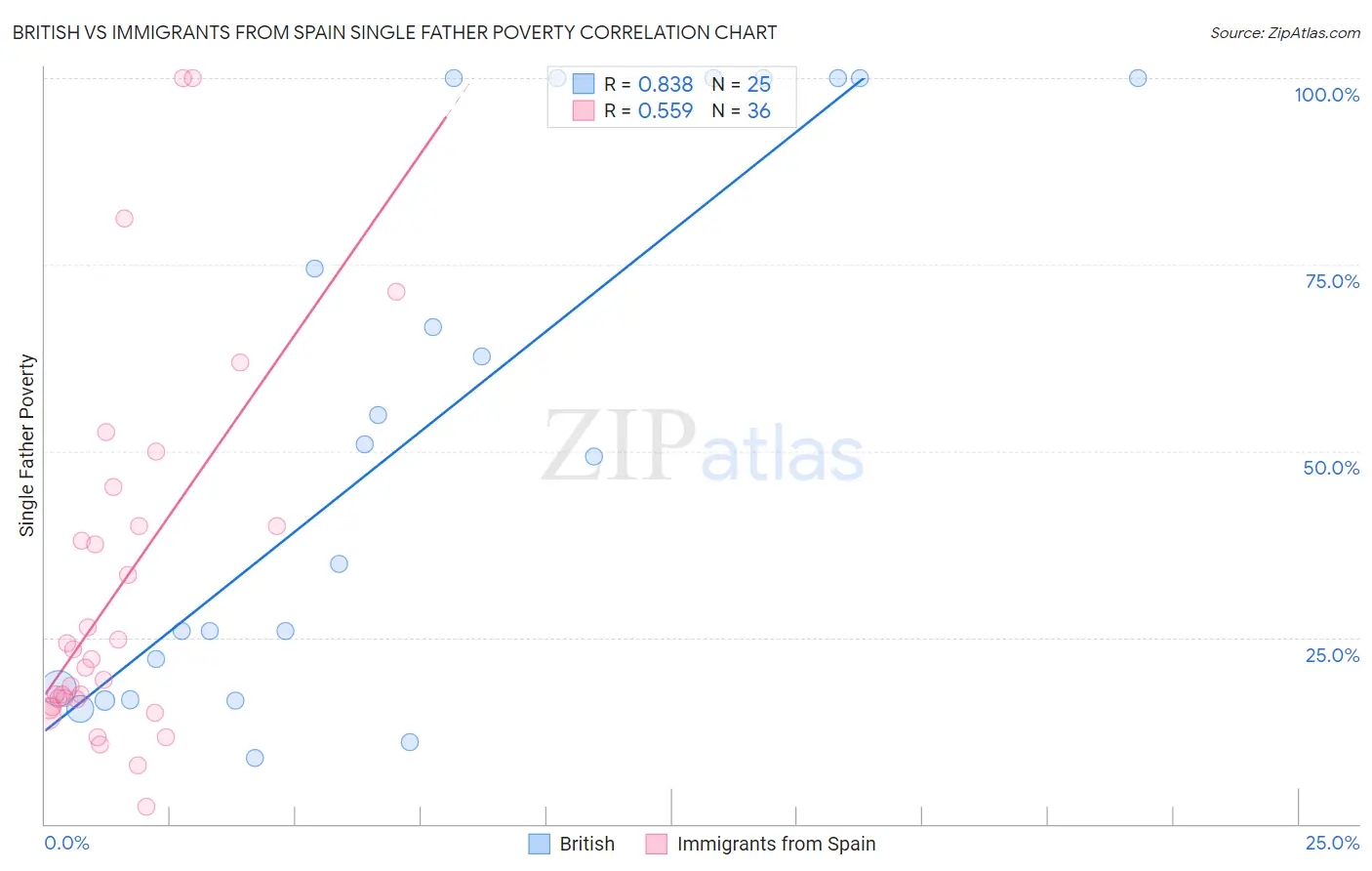 British vs Immigrants from Spain Single Father Poverty