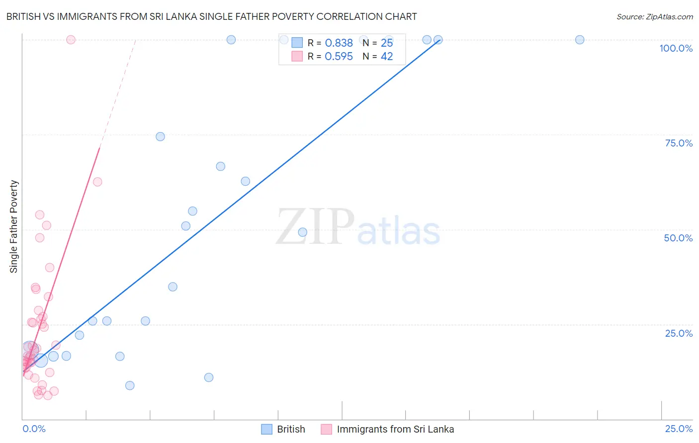 British vs Immigrants from Sri Lanka Single Father Poverty