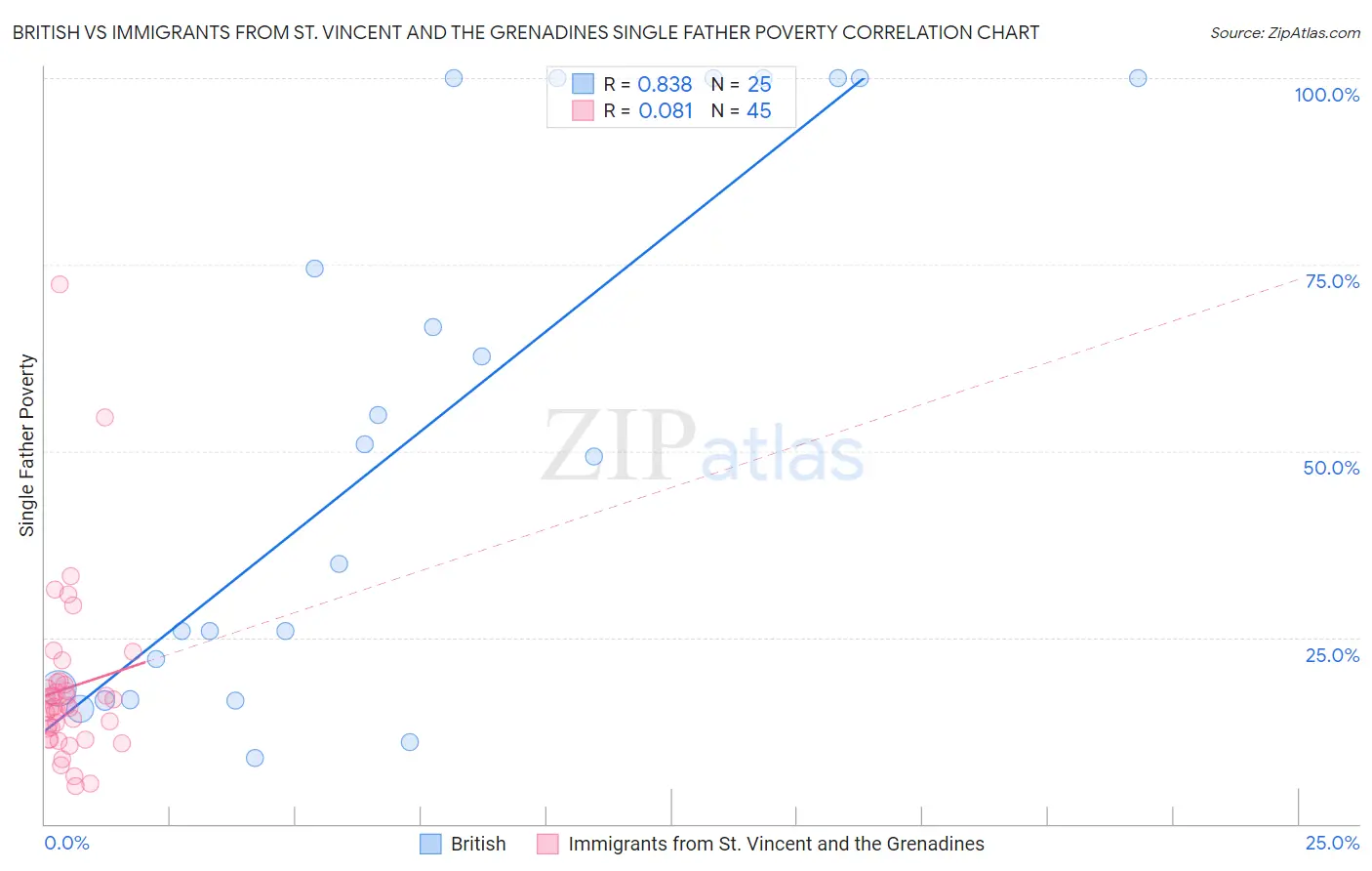 British vs Immigrants from St. Vincent and the Grenadines Single Father Poverty