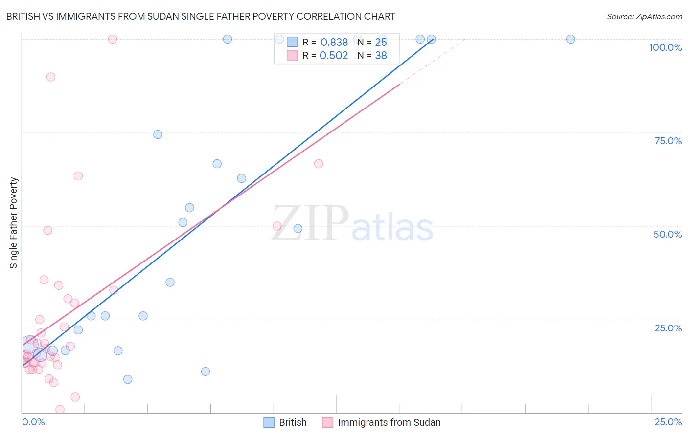 British vs Immigrants from Sudan Single Father Poverty