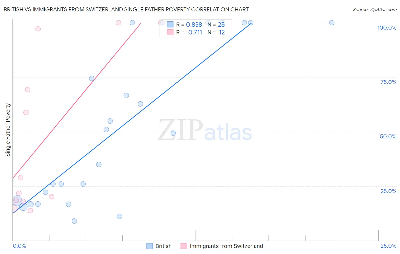 British vs Immigrants from Switzerland Single Father Poverty