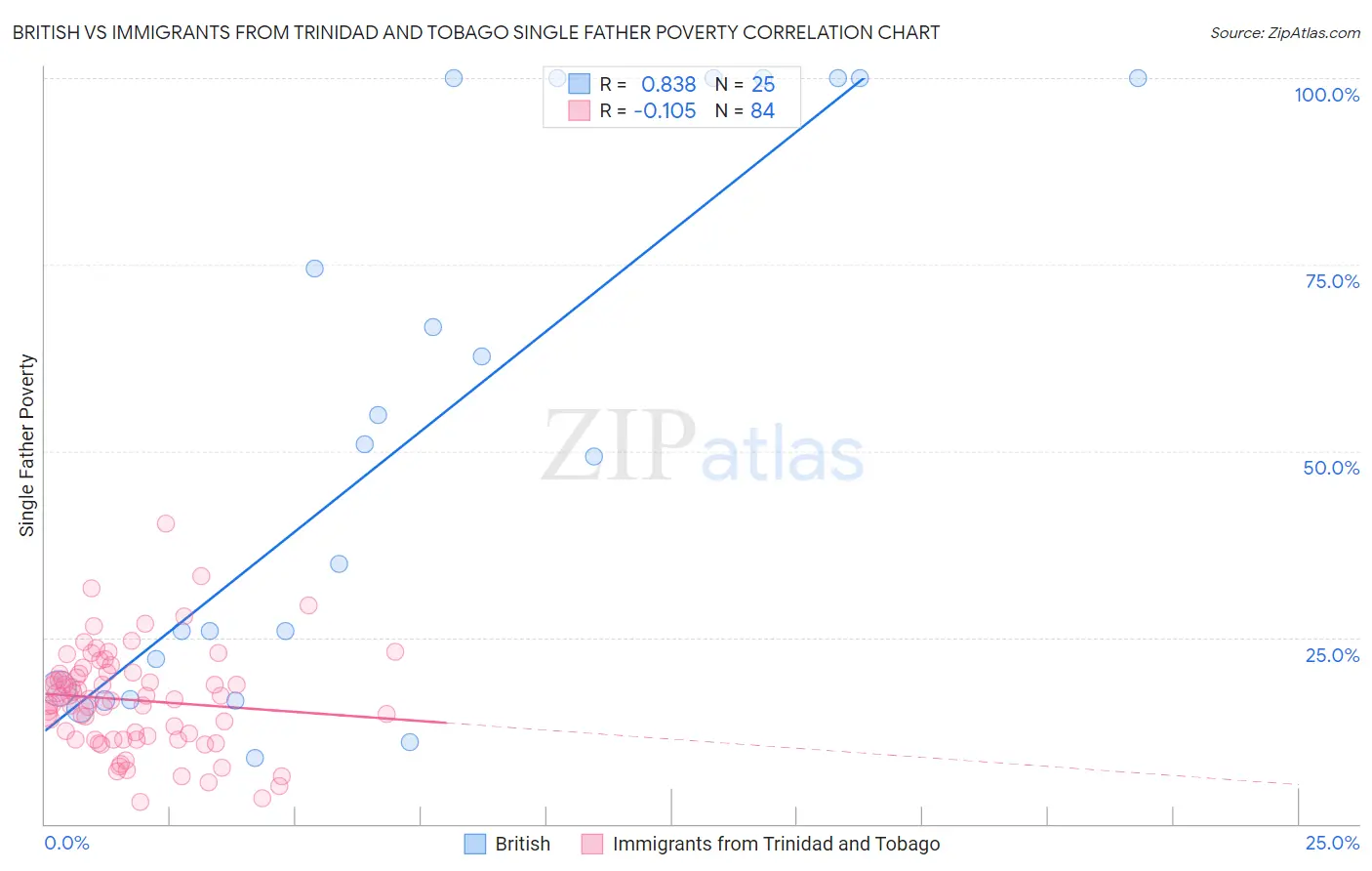 British vs Immigrants from Trinidad and Tobago Single Father Poverty