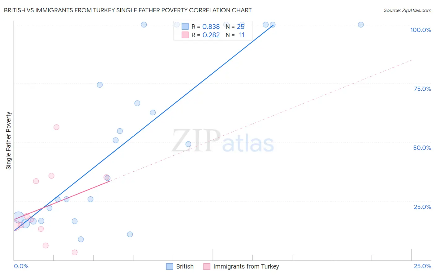 British vs Immigrants from Turkey Single Father Poverty