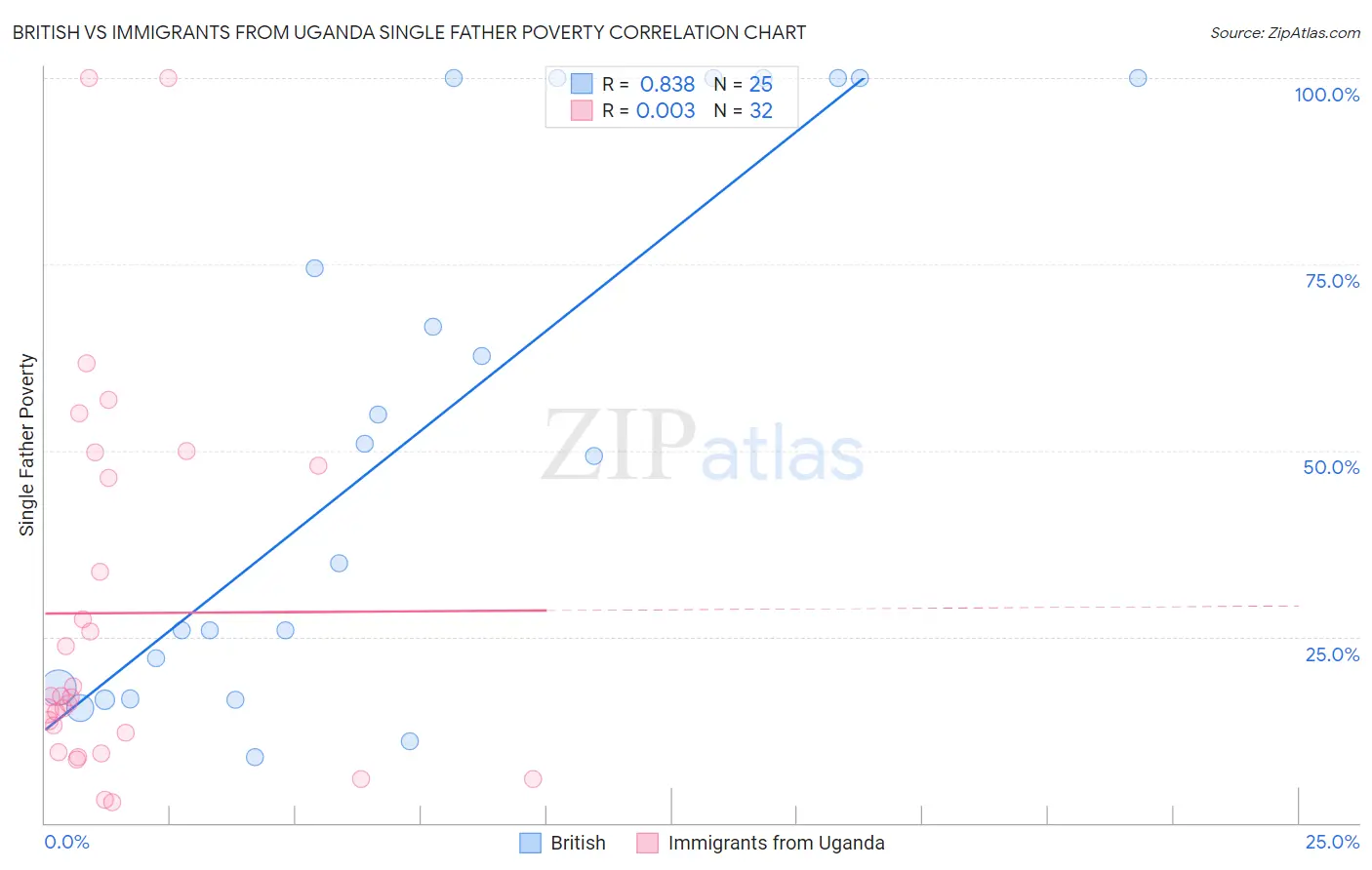 British vs Immigrants from Uganda Single Father Poverty