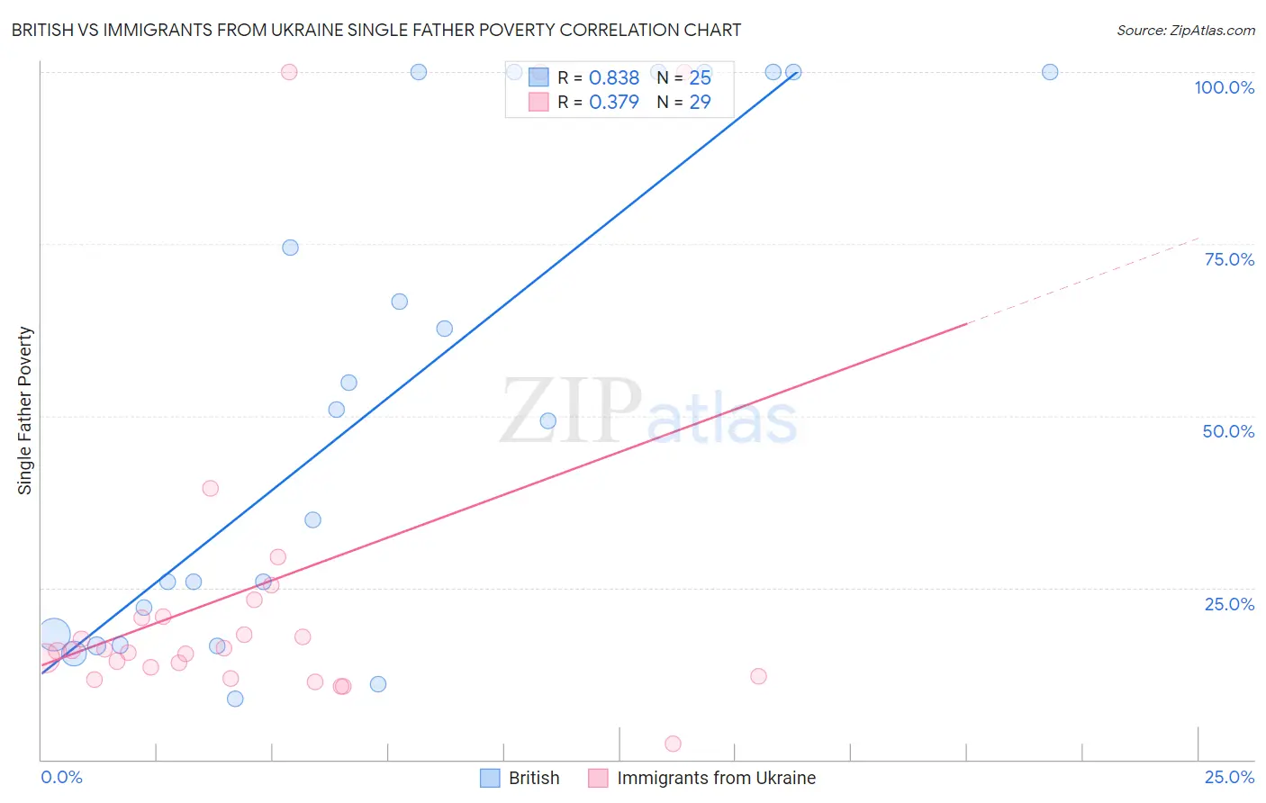 British vs Immigrants from Ukraine Single Father Poverty