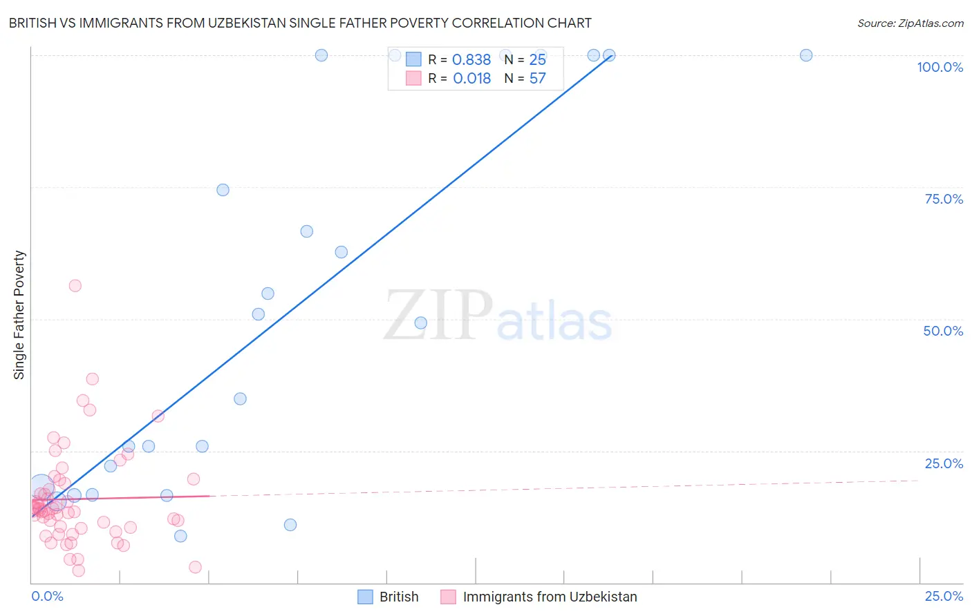 British vs Immigrants from Uzbekistan Single Father Poverty