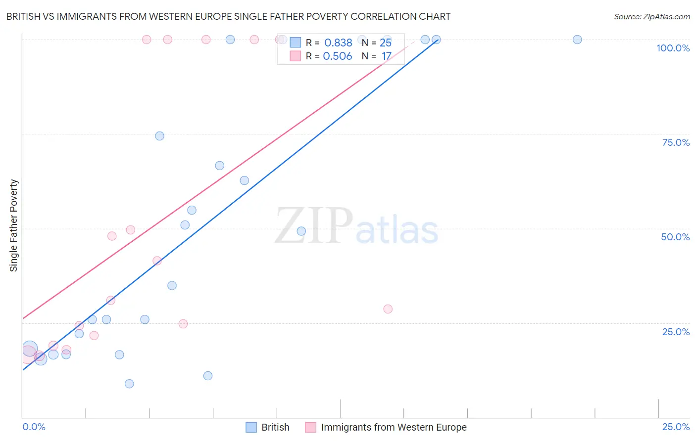 British vs Immigrants from Western Europe Single Father Poverty