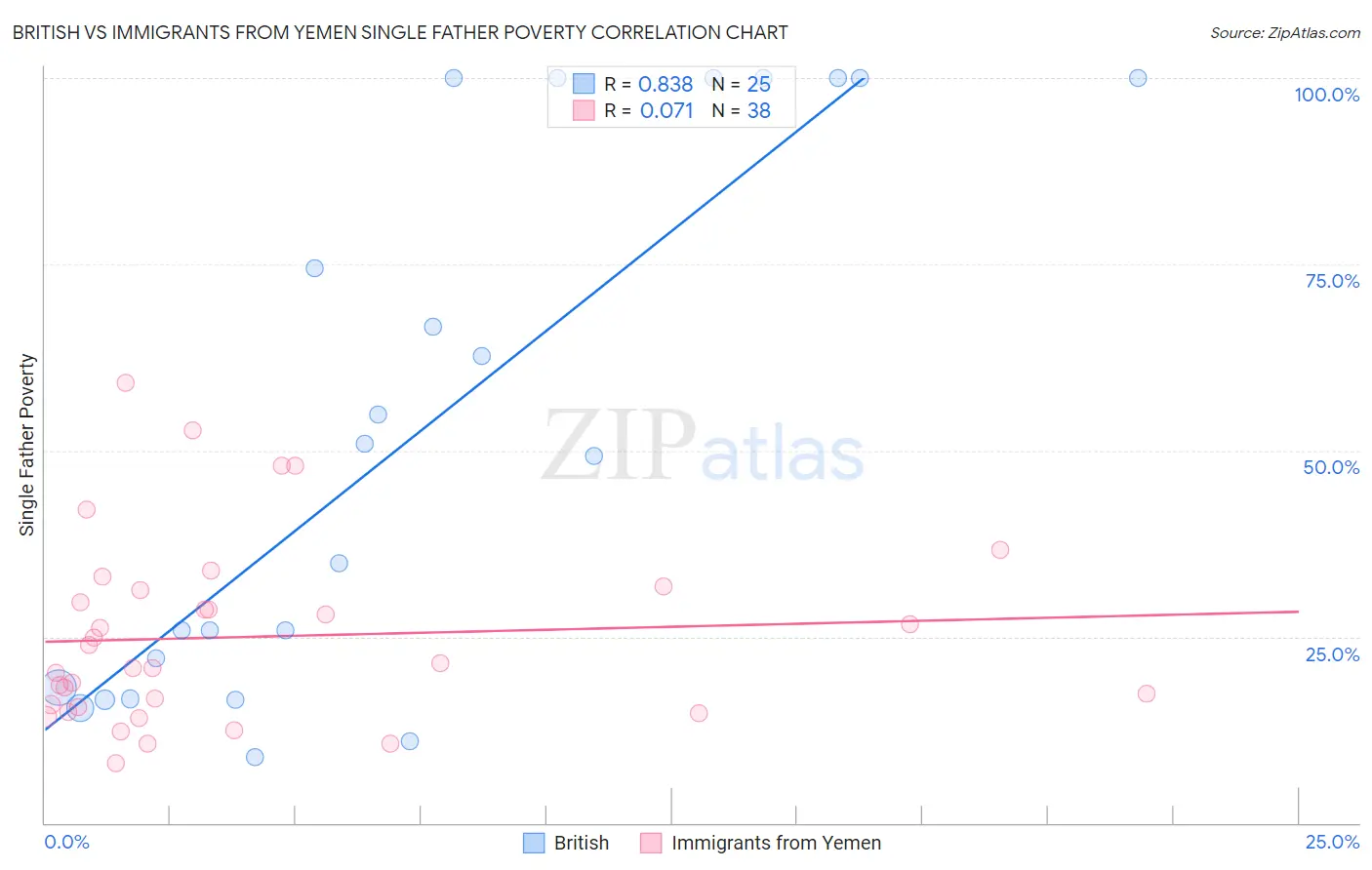 British vs Immigrants from Yemen Single Father Poverty