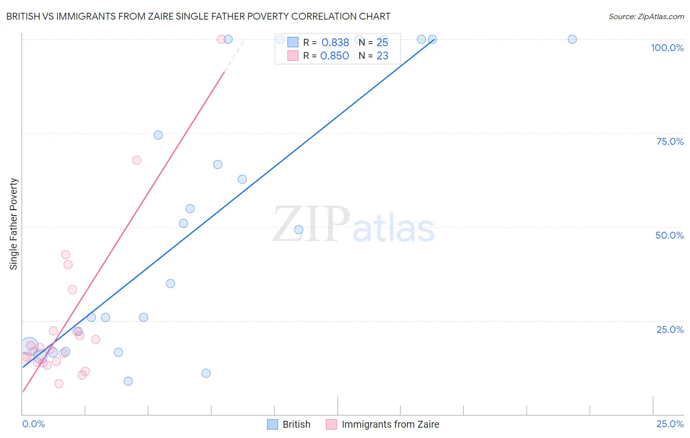 British vs Immigrants from Zaire Single Father Poverty