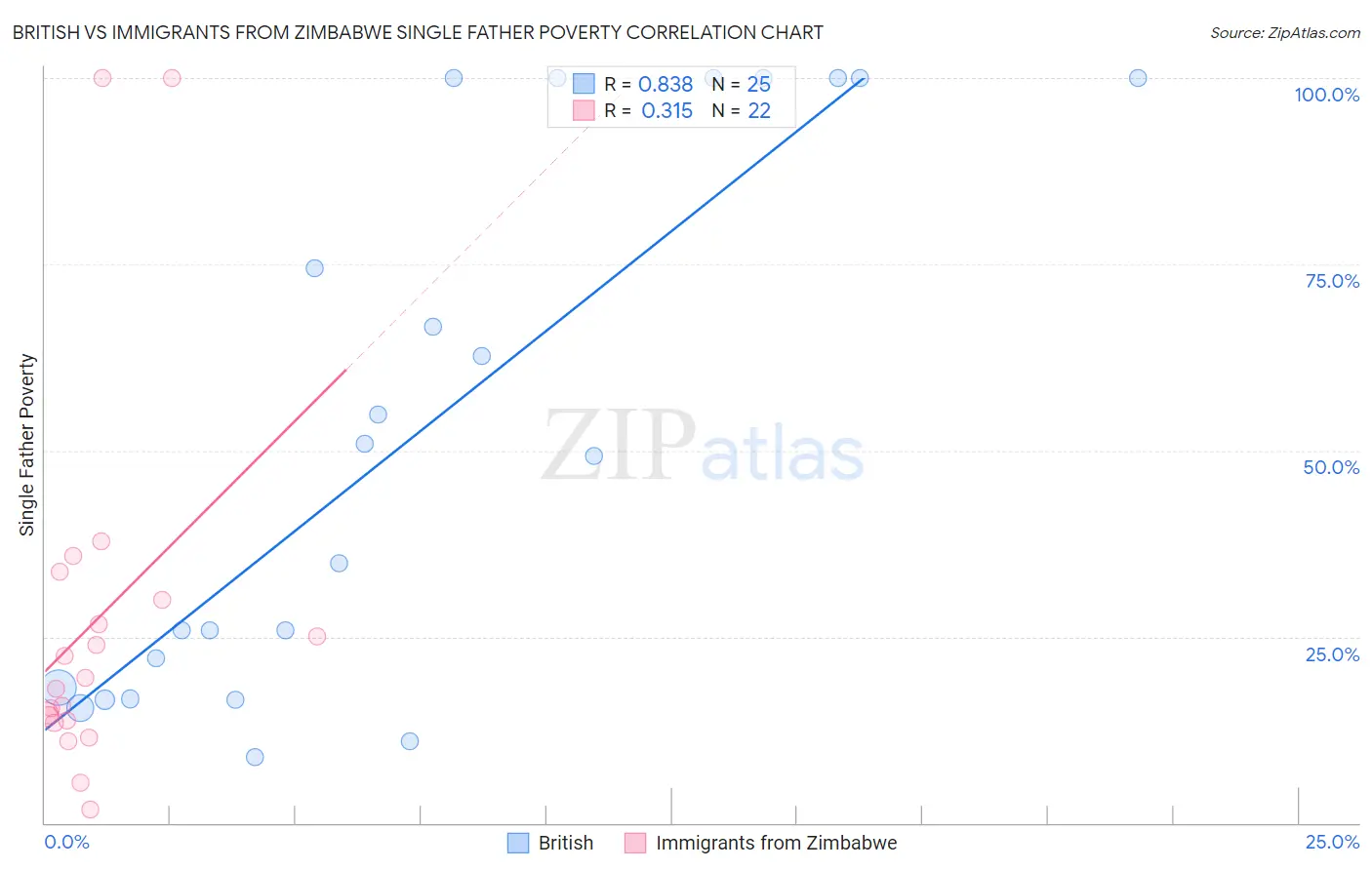 British vs Immigrants from Zimbabwe Single Father Poverty