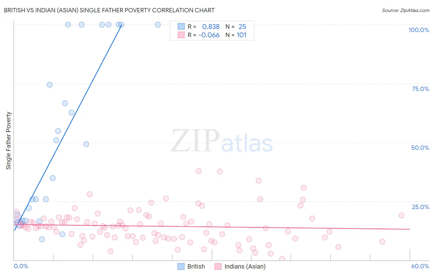 British vs Indian (Asian) Single Father Poverty