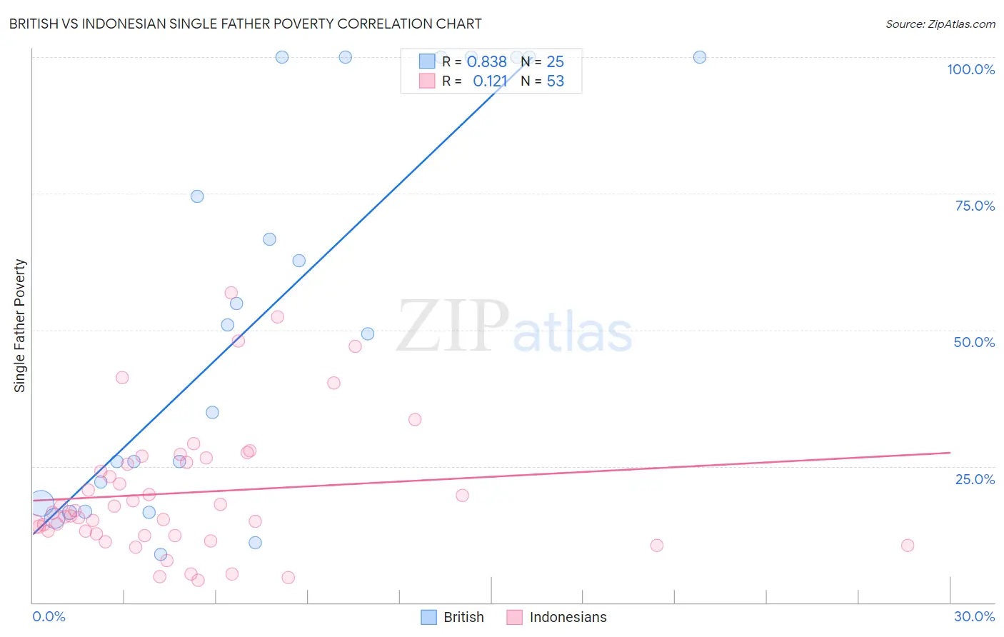 British vs Indonesian Single Father Poverty