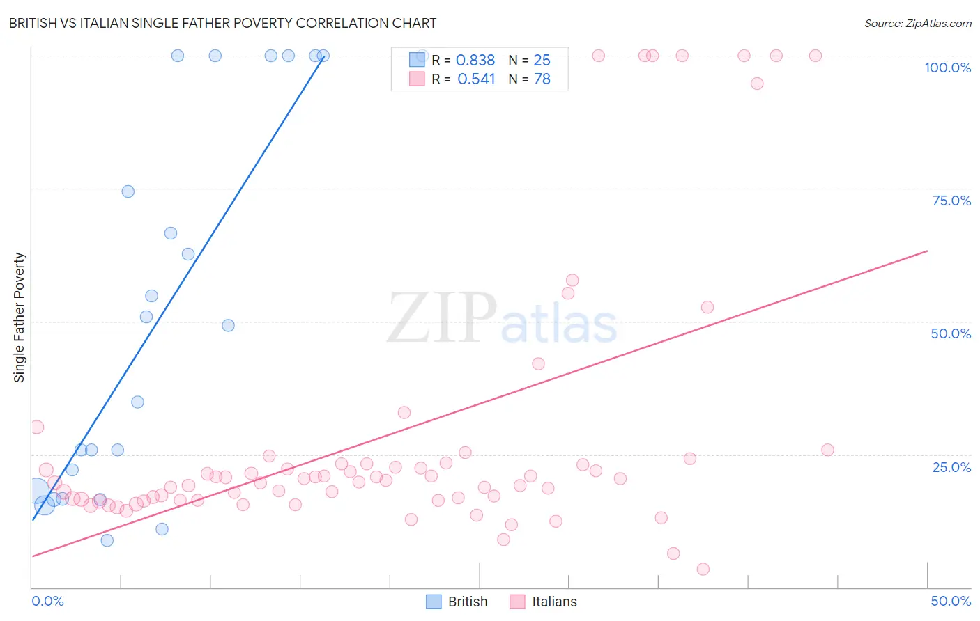 British vs Italian Single Father Poverty