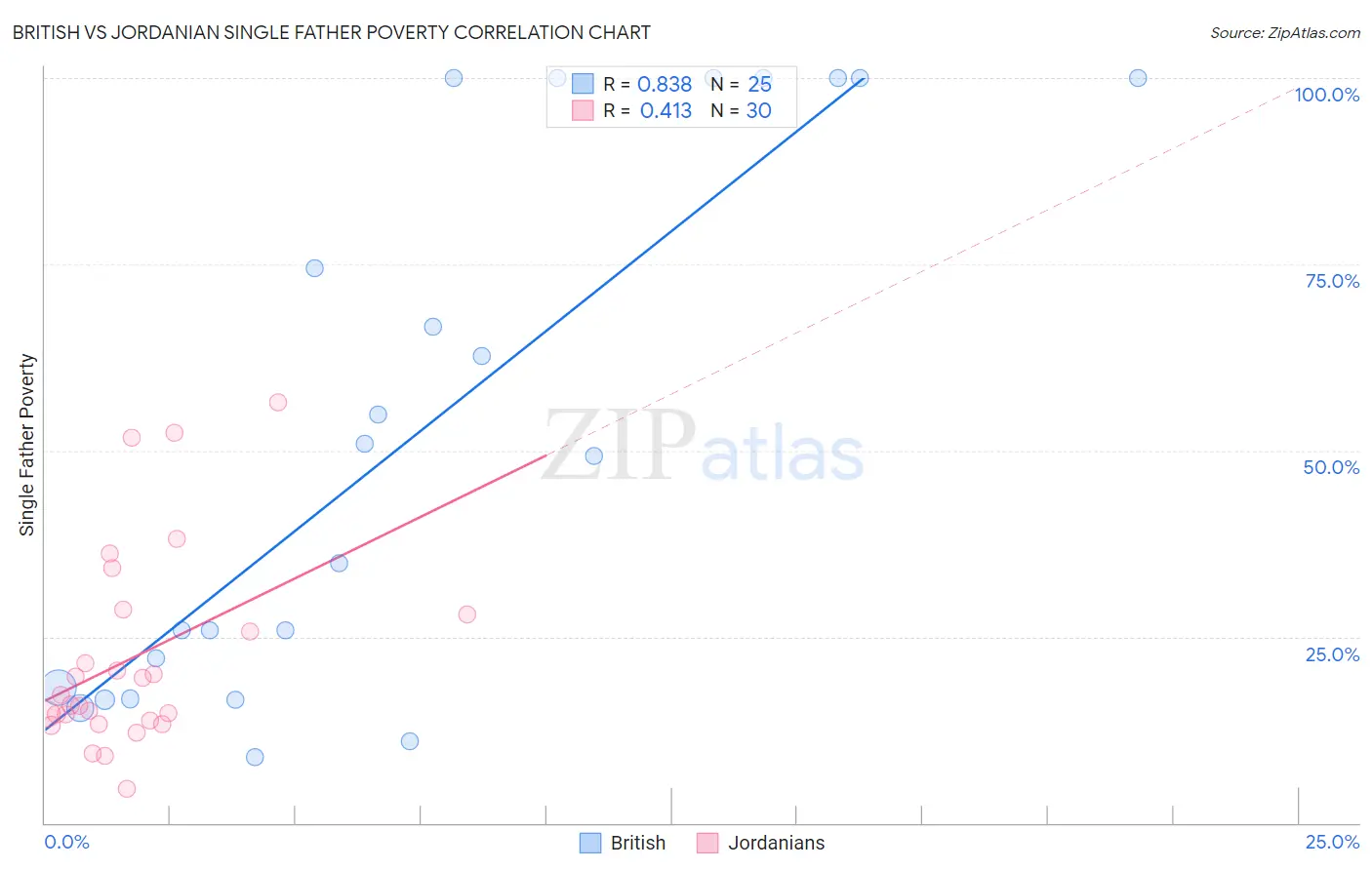 British vs Jordanian Single Father Poverty