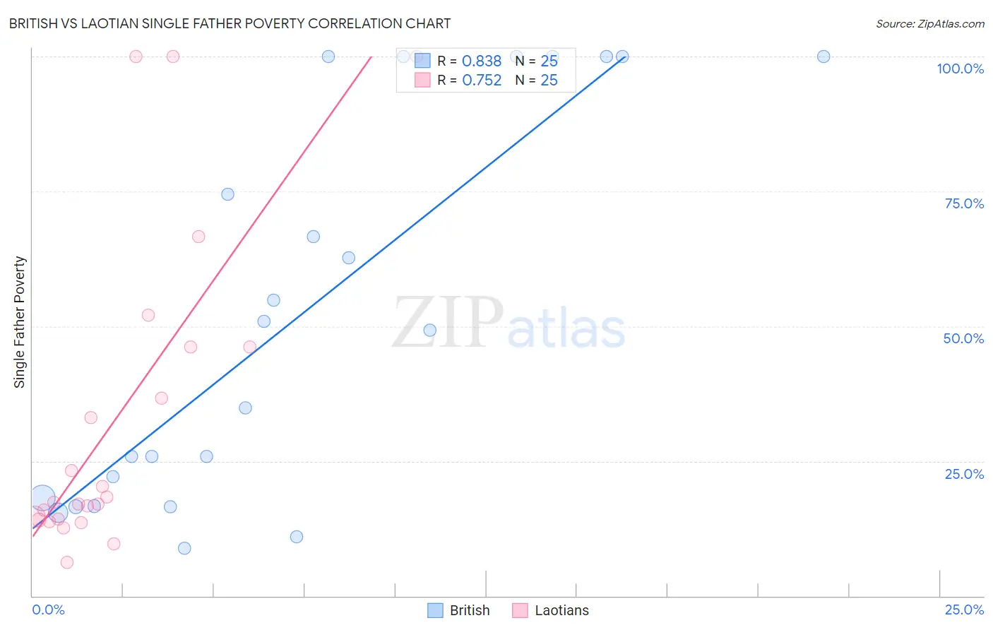 British vs Laotian Single Father Poverty