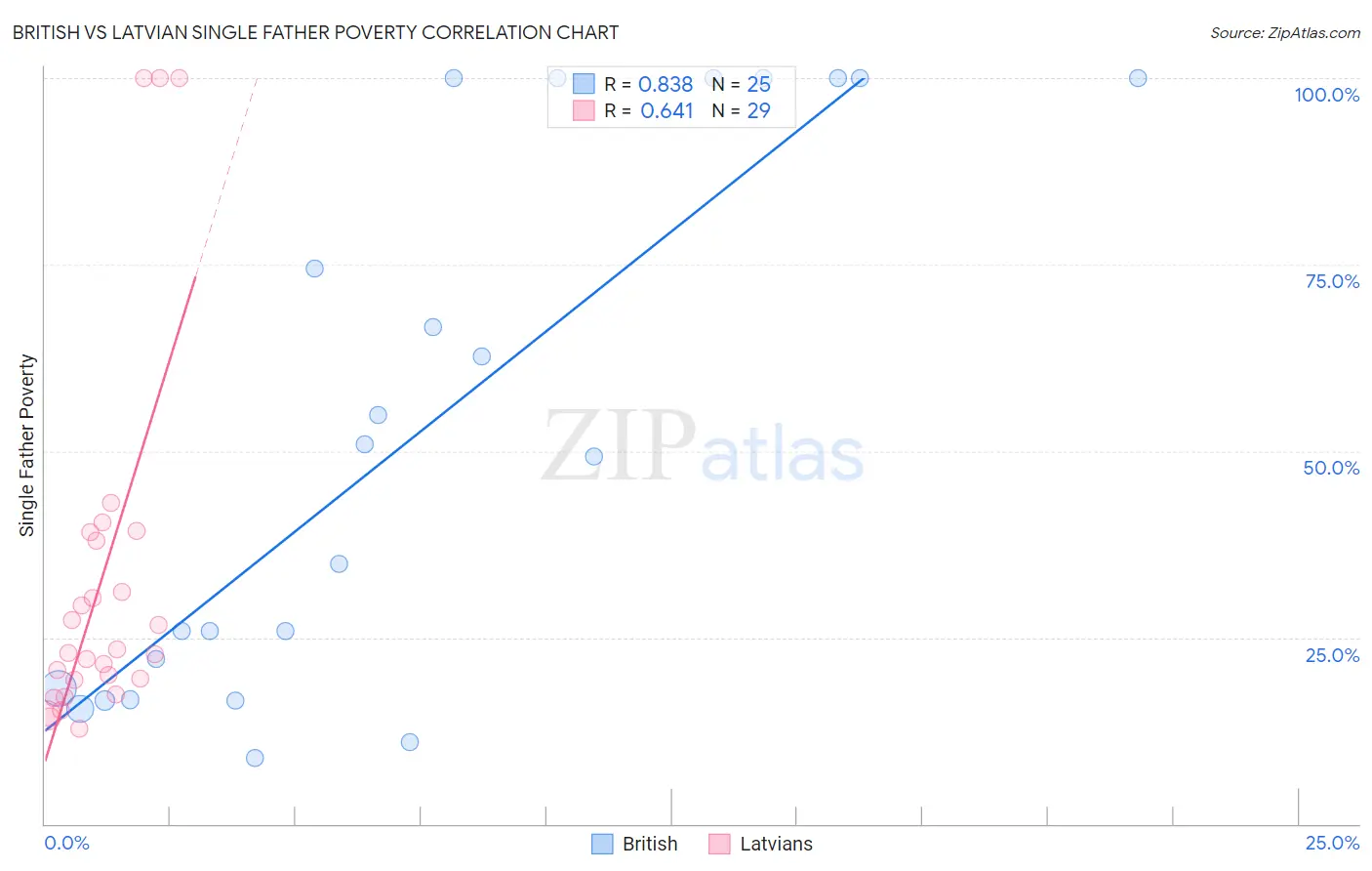 British vs Latvian Single Father Poverty