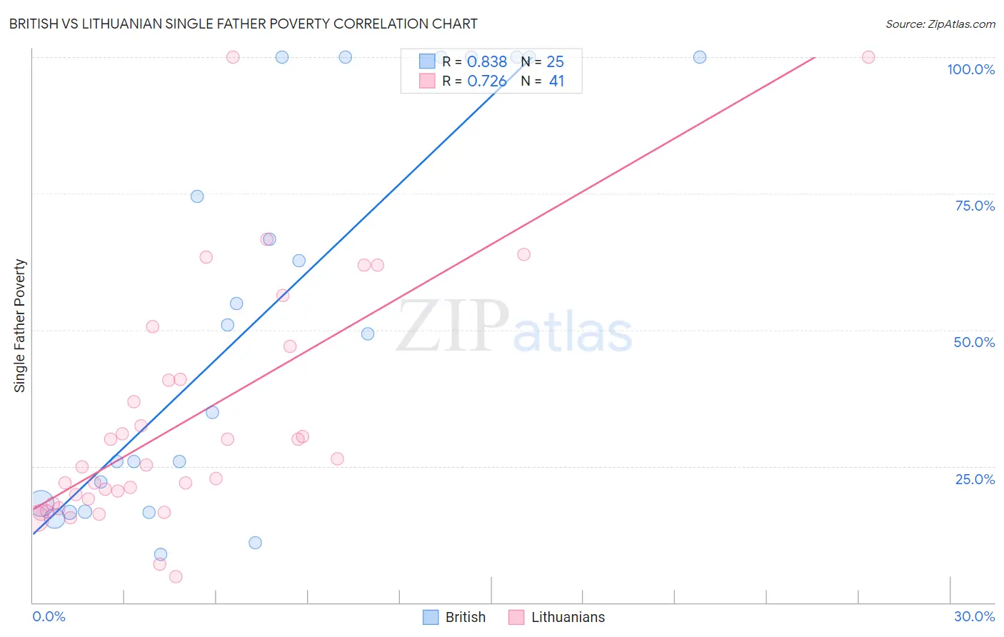 British vs Lithuanian Single Father Poverty