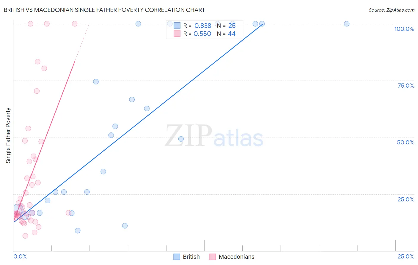British vs Macedonian Single Father Poverty