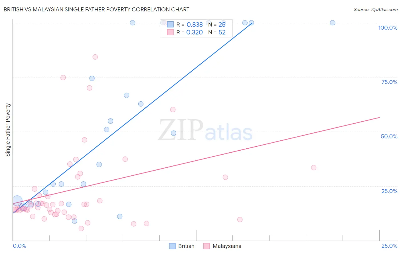 British vs Malaysian Single Father Poverty