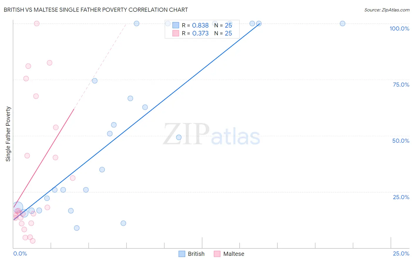 British vs Maltese Single Father Poverty