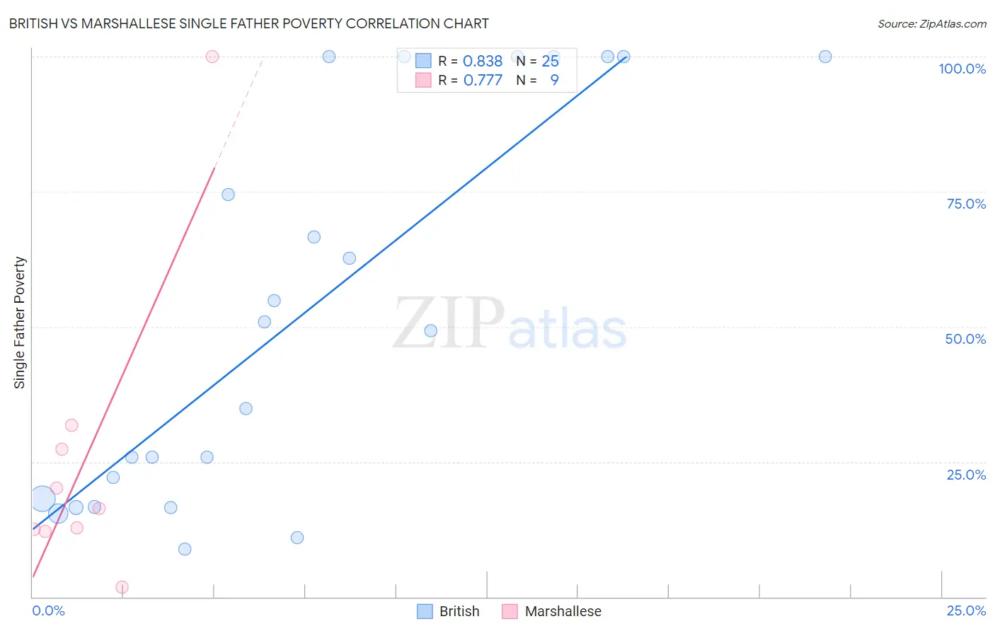 British vs Marshallese Single Father Poverty