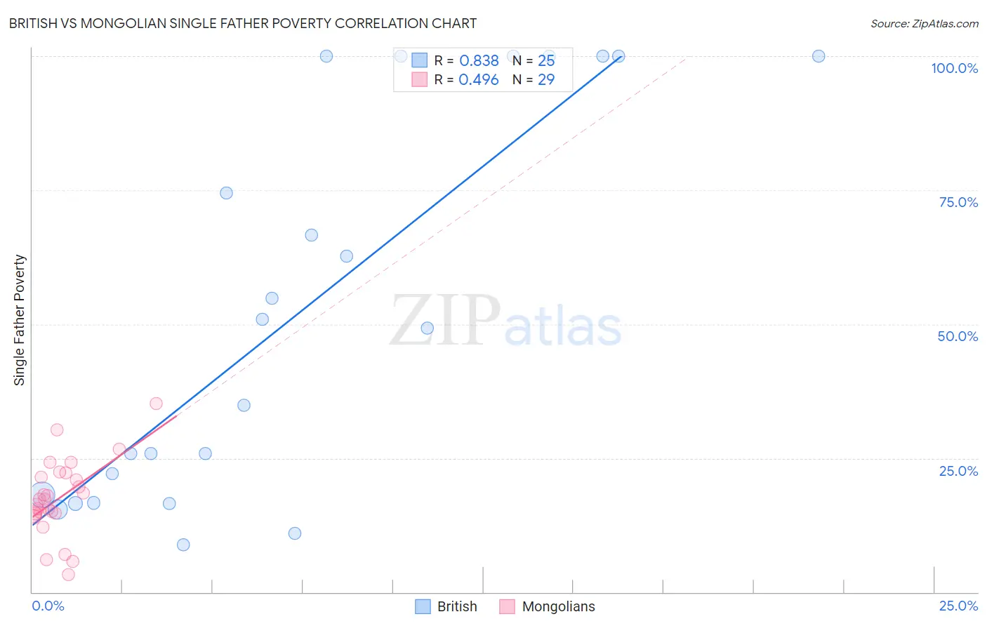British vs Mongolian Single Father Poverty