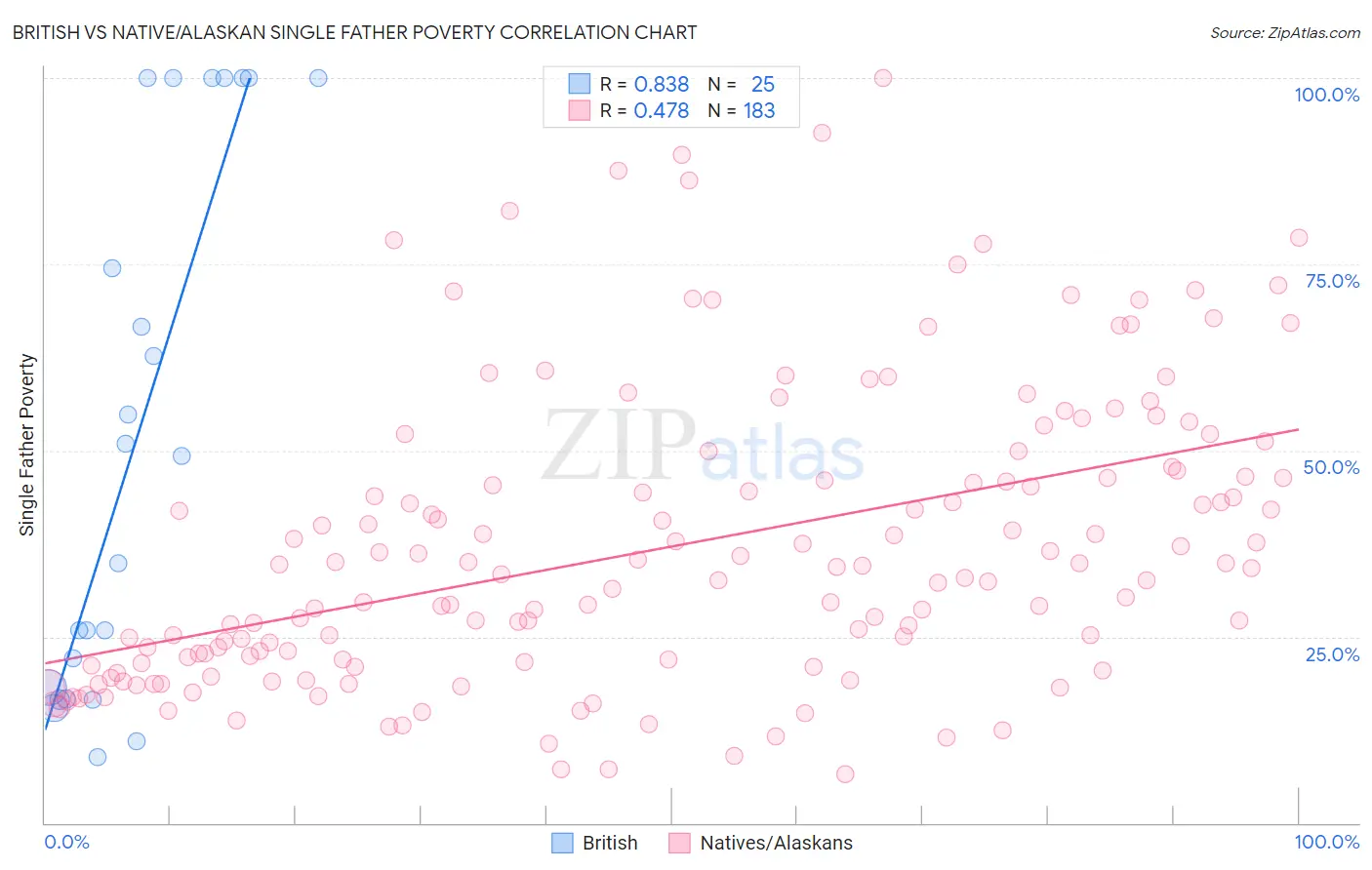 British vs Native/Alaskan Single Father Poverty