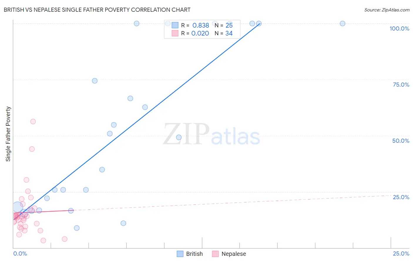 British vs Nepalese Single Father Poverty