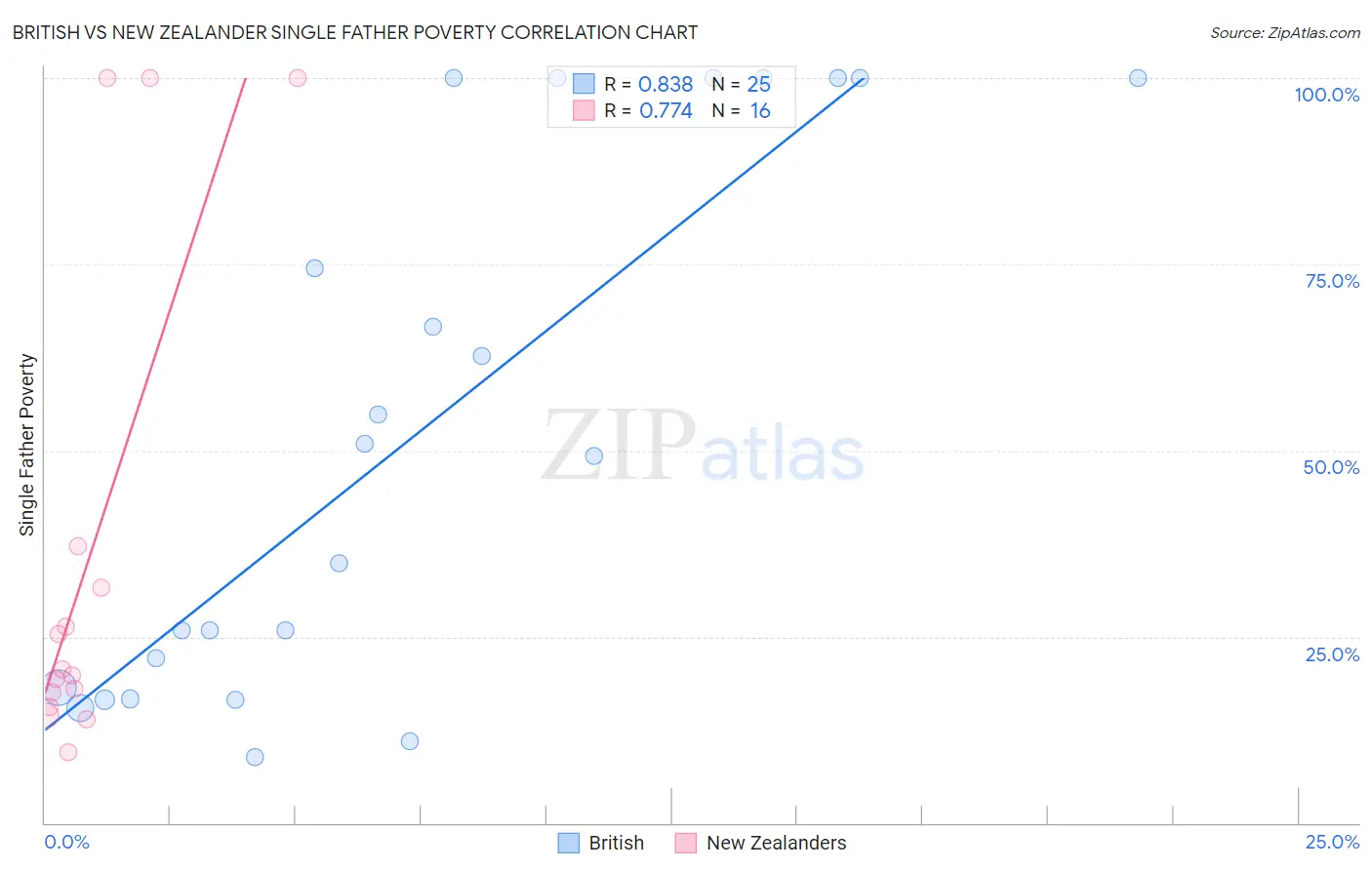 British vs New Zealander Single Father Poverty