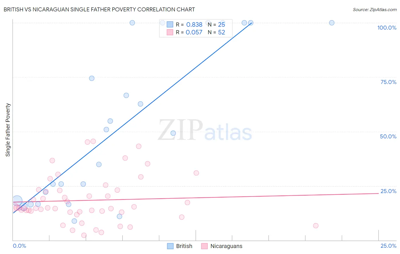 British vs Nicaraguan Single Father Poverty