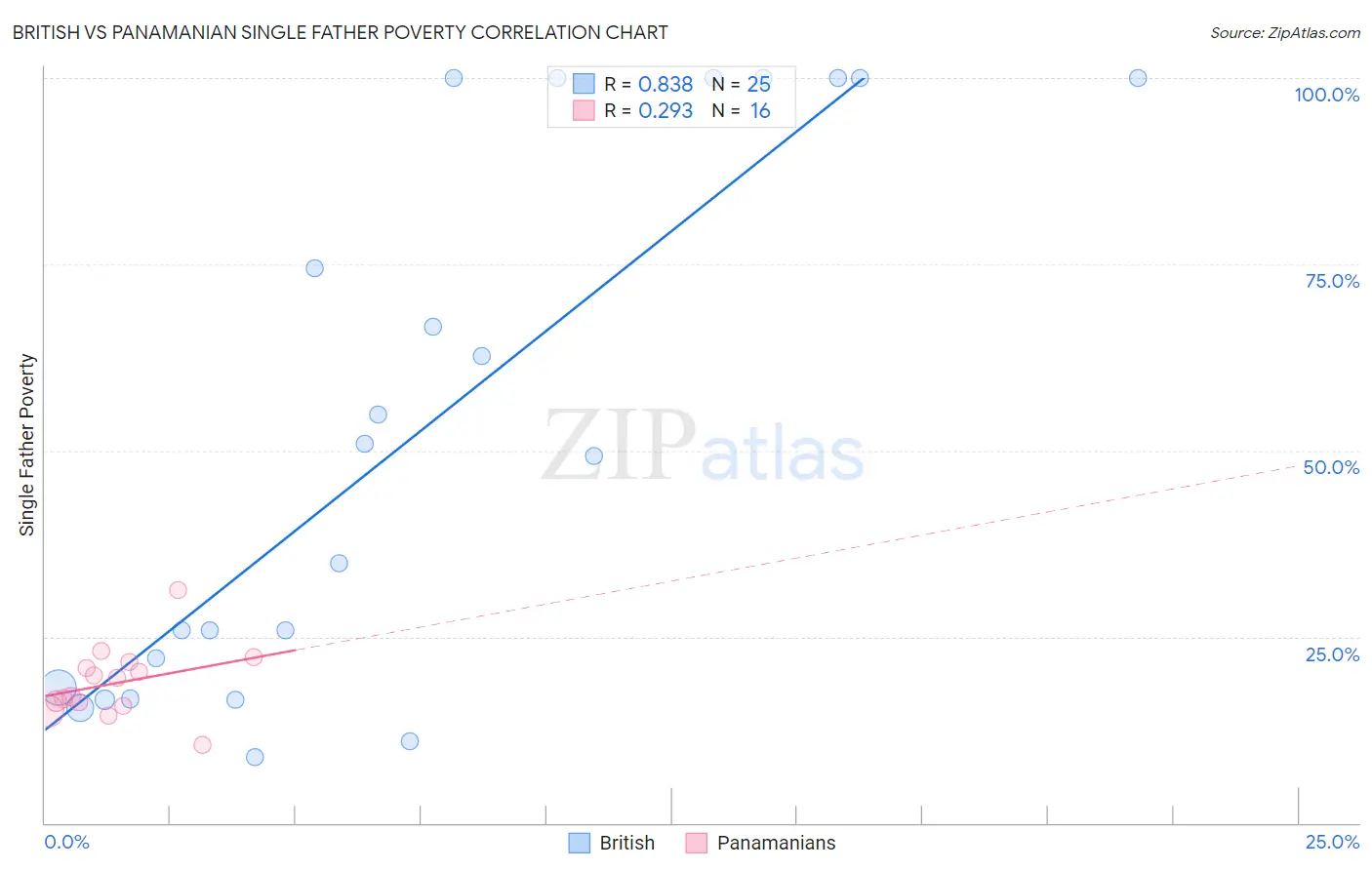 British vs Panamanian Single Father Poverty