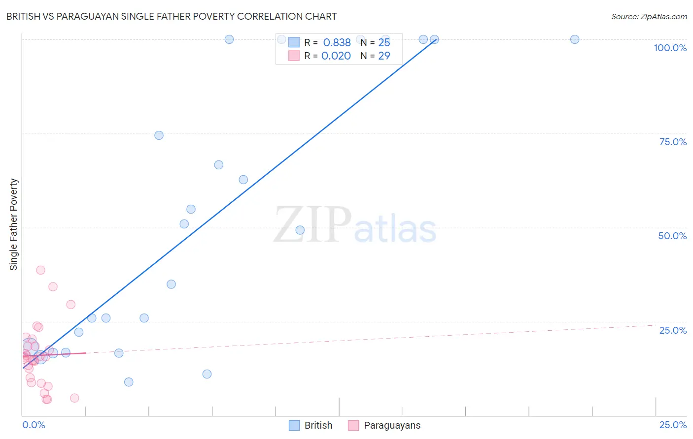 British vs Paraguayan Single Father Poverty