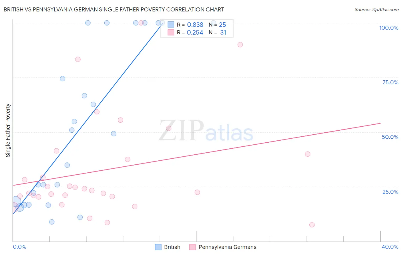 British vs Pennsylvania German Single Father Poverty