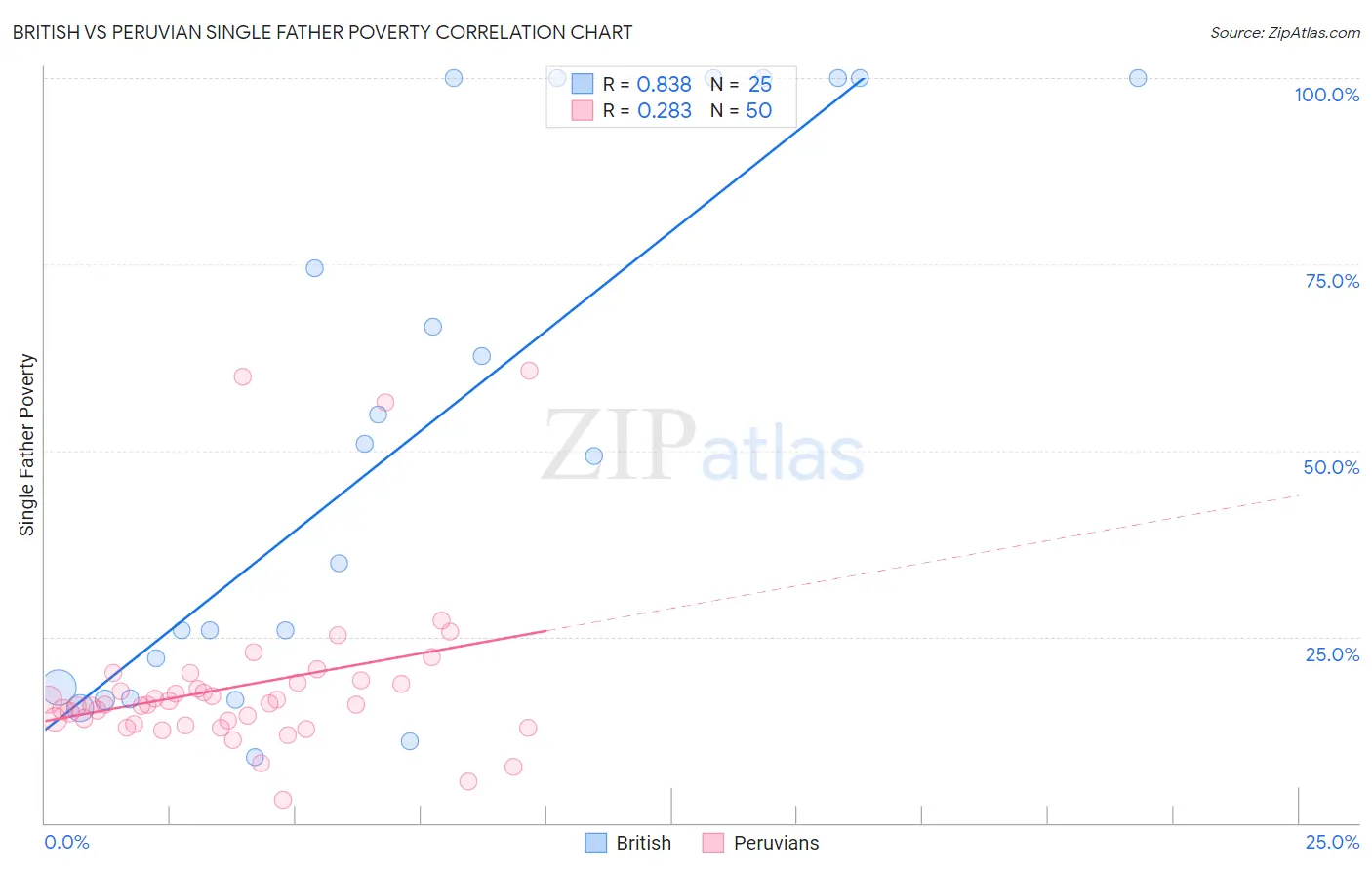 British vs Peruvian Single Father Poverty