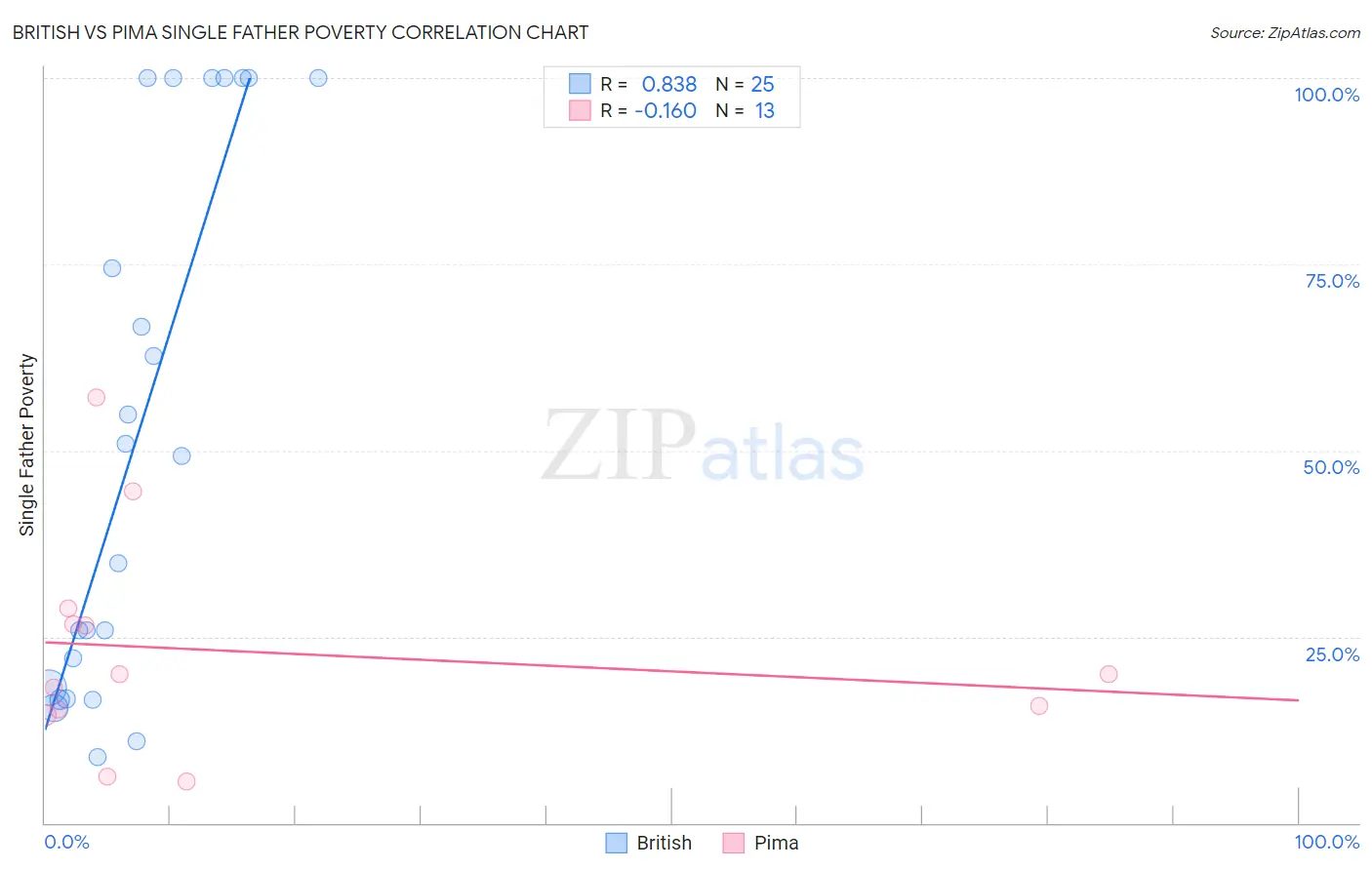 British vs Pima Single Father Poverty